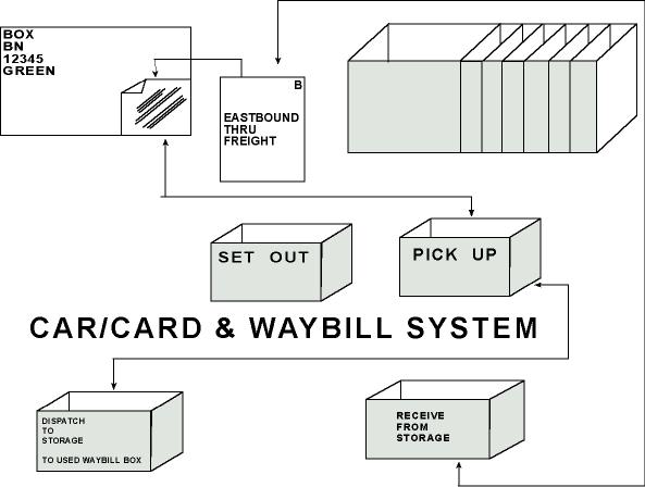 card & waybill system
