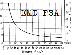 Тяговая тепловоза ЕМД серии F3A