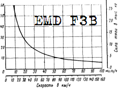 Тяговая тепловоза ЕМД серии F3B